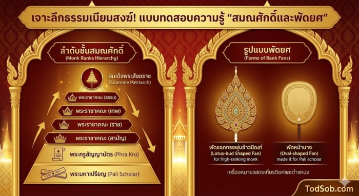 แบบทดสอบความรู้ "สมณศักดิ์และพัดยศ"