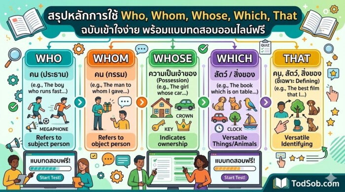 สรุปหลักการใช้ Who, Whom, Whose, Which, That ฉบับเข้าใจง่าย พร้อมแบบทดสอบออนไลน์ฟรี